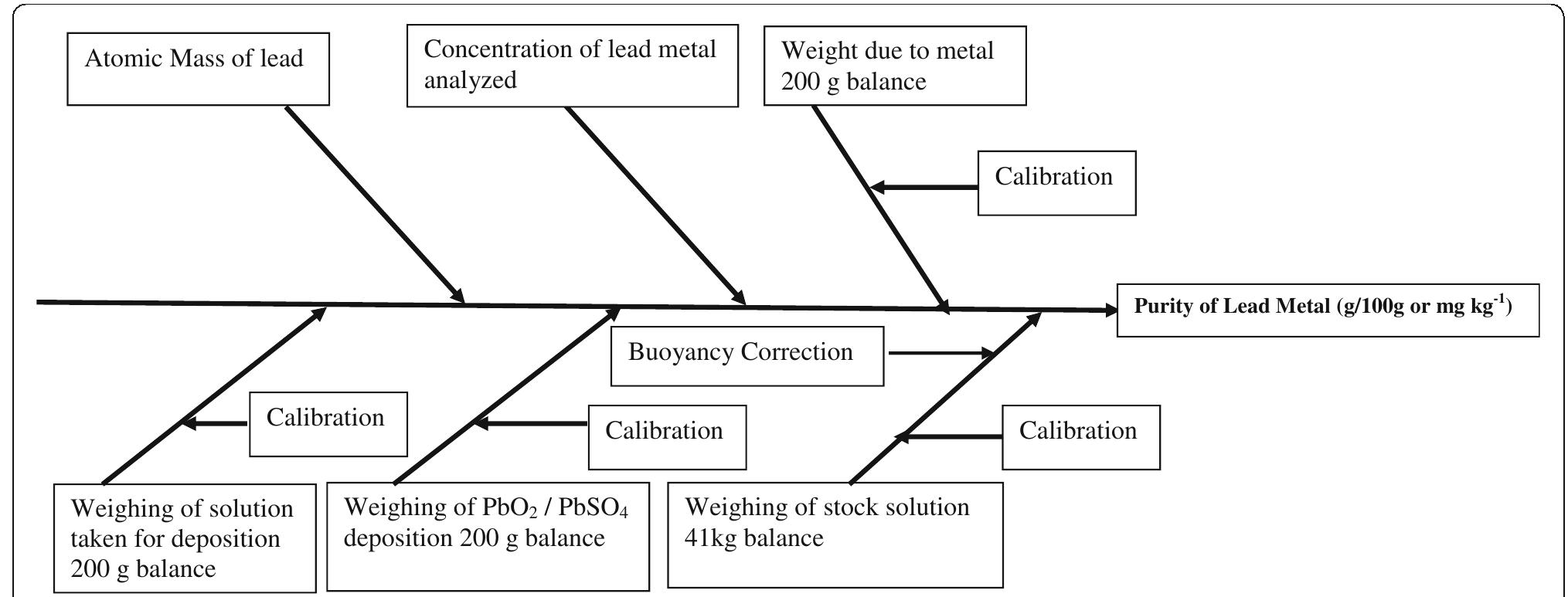 Fish- bone diagram for probable sources of uncertainty in