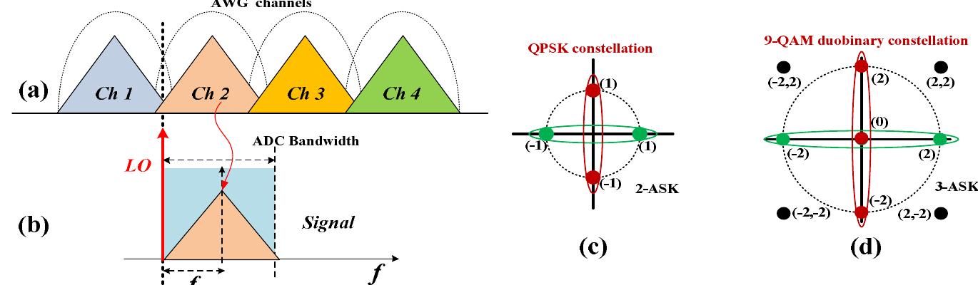 (PDF) Nonlinear compensation and crosstalk suppression for 4 × 1608Gb/s ...
