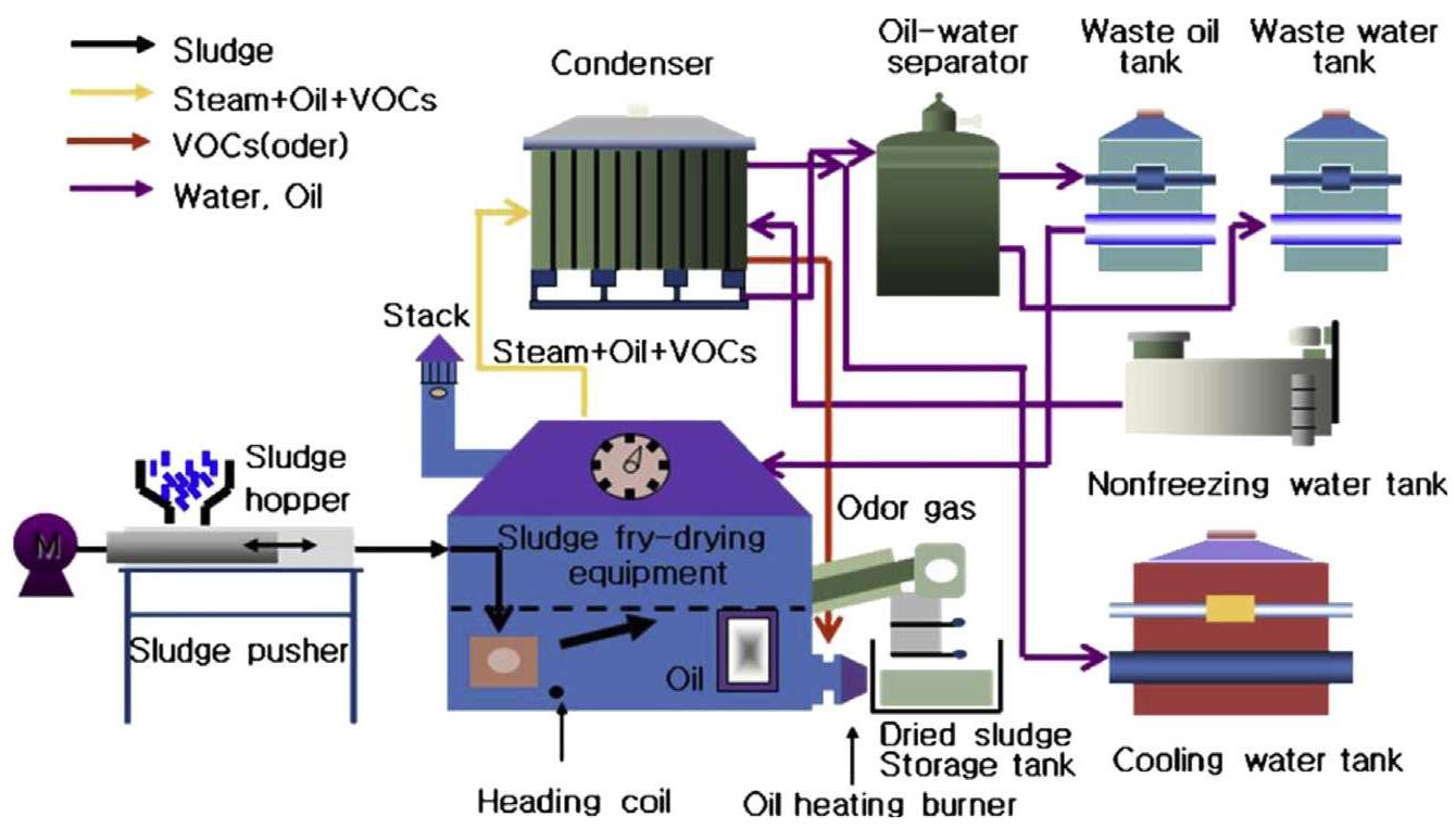 Schematic diagram of a hot oil drying system [63].