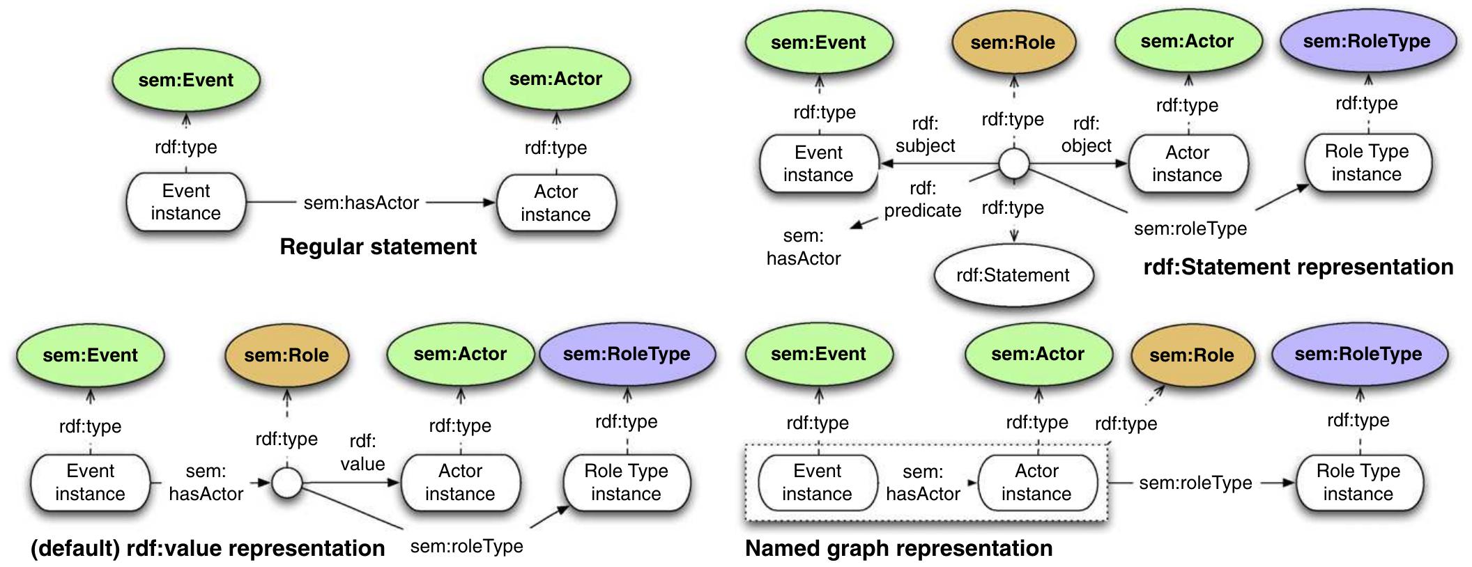 (PDF) Design and use of the Simple Event Model (SEM)