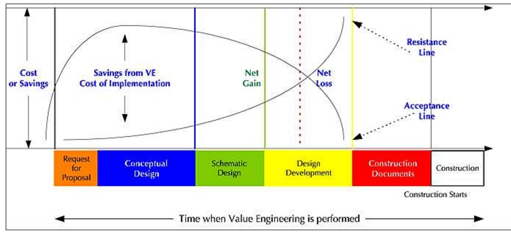 Value Engineering Risk (PDF) The Methodology of Using Value Engineering in Construction ...