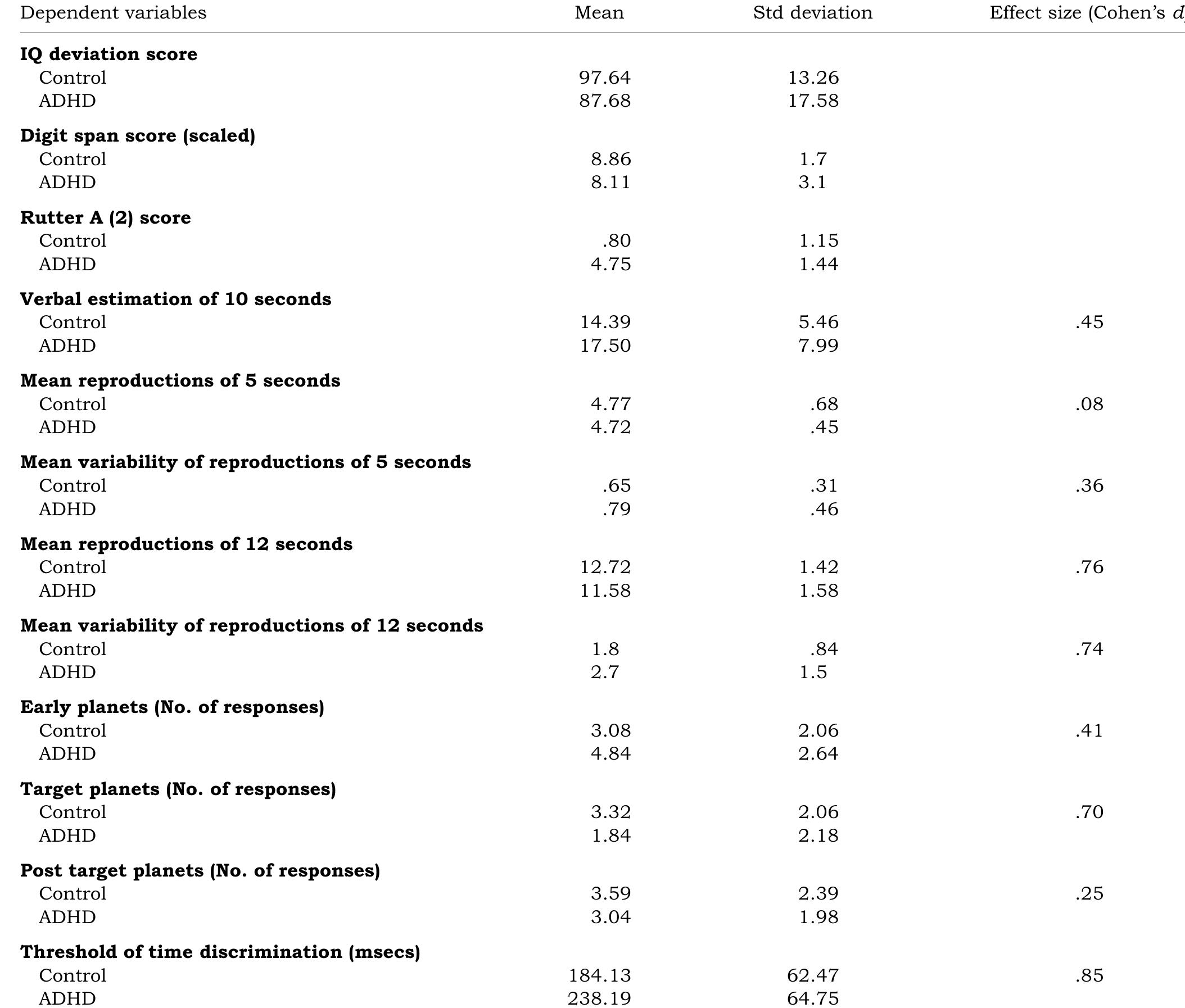 (PDF) Evidence for a pure time perception deficit in children with ADHD