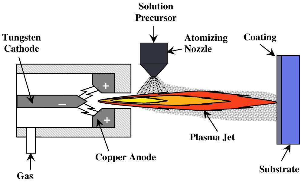 (PDF) Dense TiO 2 Coating Using the Solution Precursor Plasma Spray Process