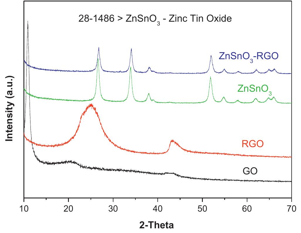 Xrd patterns of go, rgo, znsno3 hollow nanosphere and