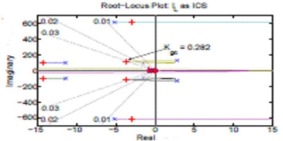 6: root locus diagram of the ssr mode with i, as ics. the