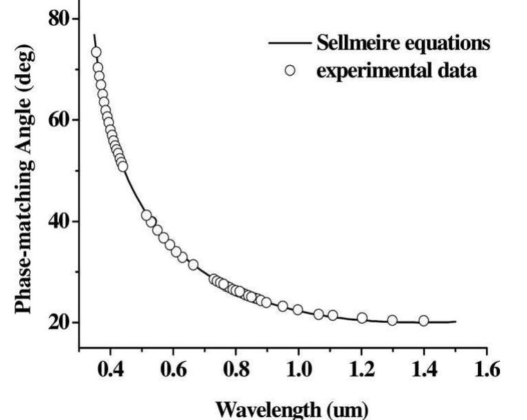 Type i shg phase-matching angles versus fundamental