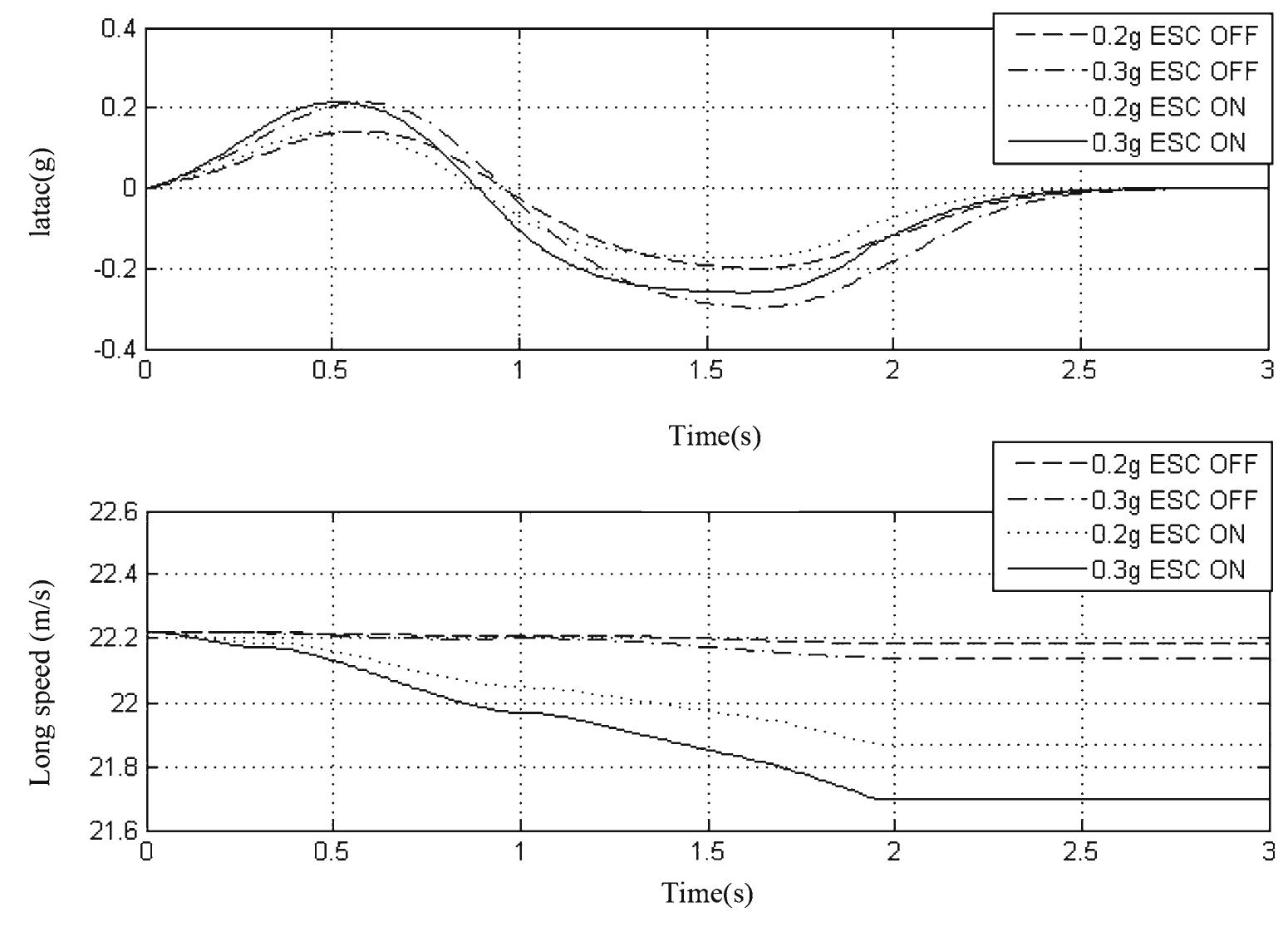 (PDF) New integrated chassis control systems for vehicle handling ...