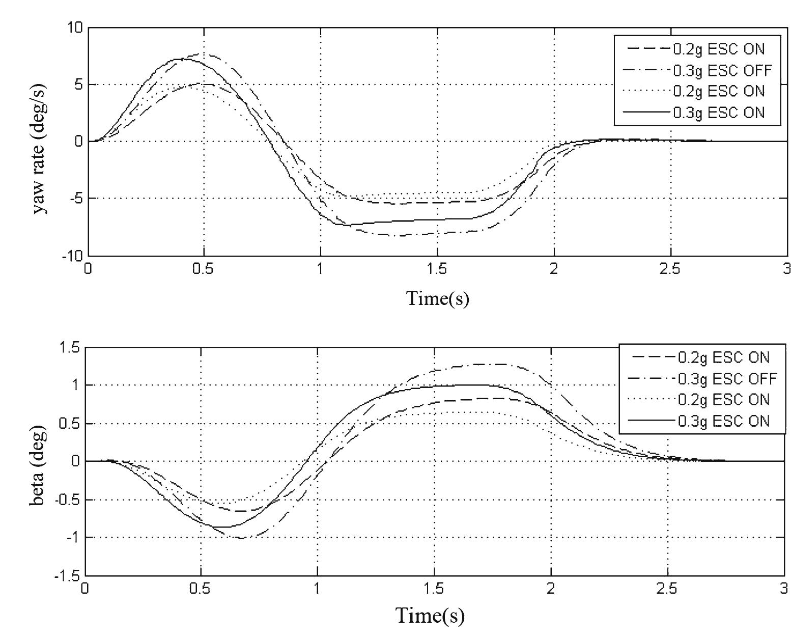 (PDF) New integrated chassis control systems for vehicle handling ...