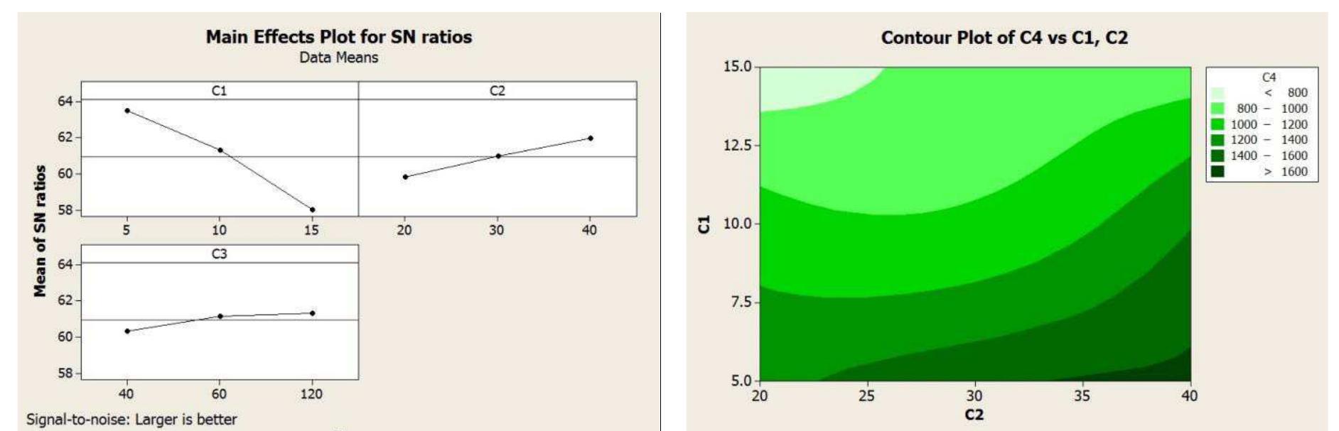 Volume Maximum Plot Contour plot showing maximum load carrying level for