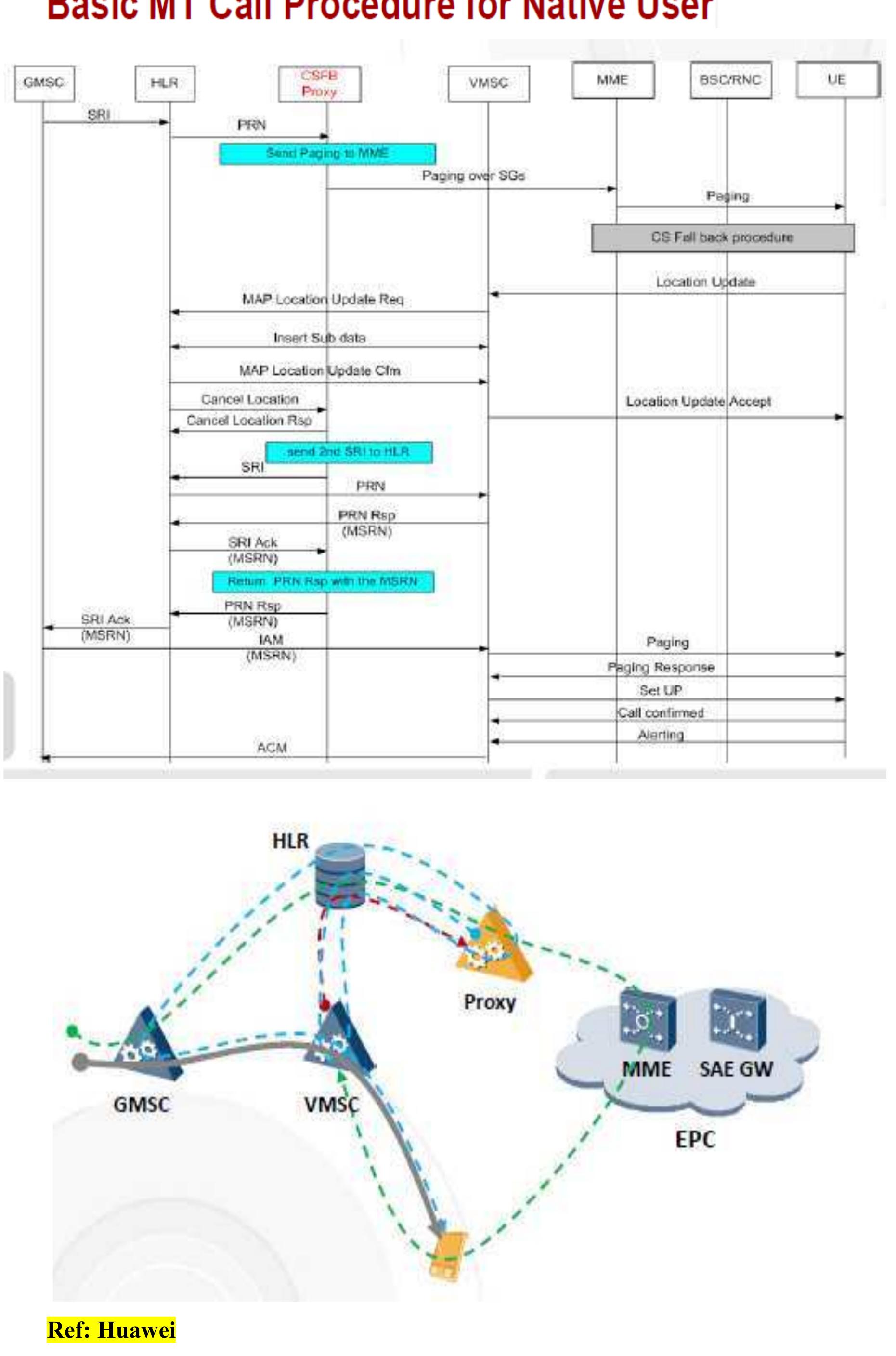 PDF) LTE CSFB Call Flows LTE and SAE netwroks