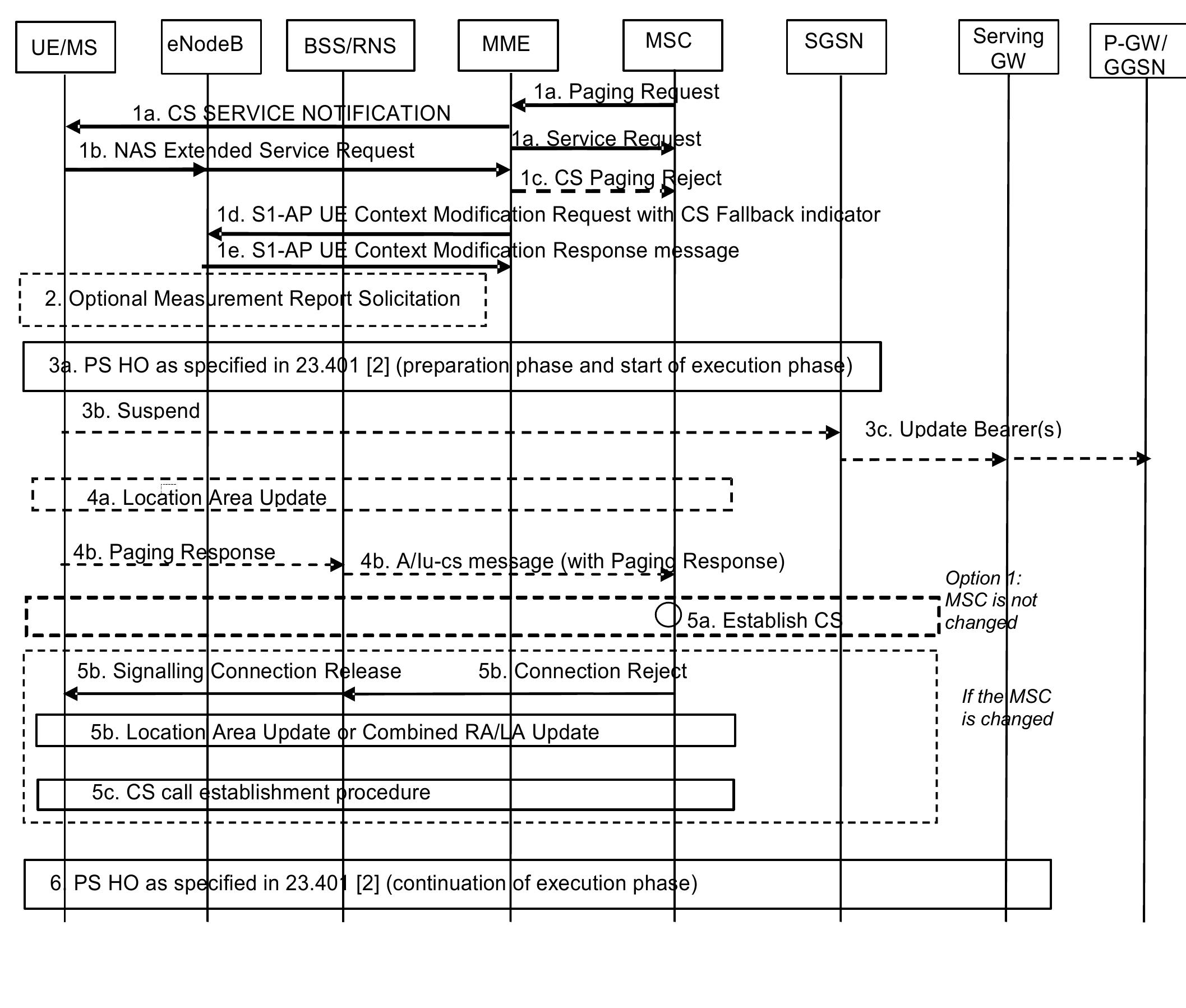 PDF) LTE CSFB Call Flows LTE and SAE netwroks