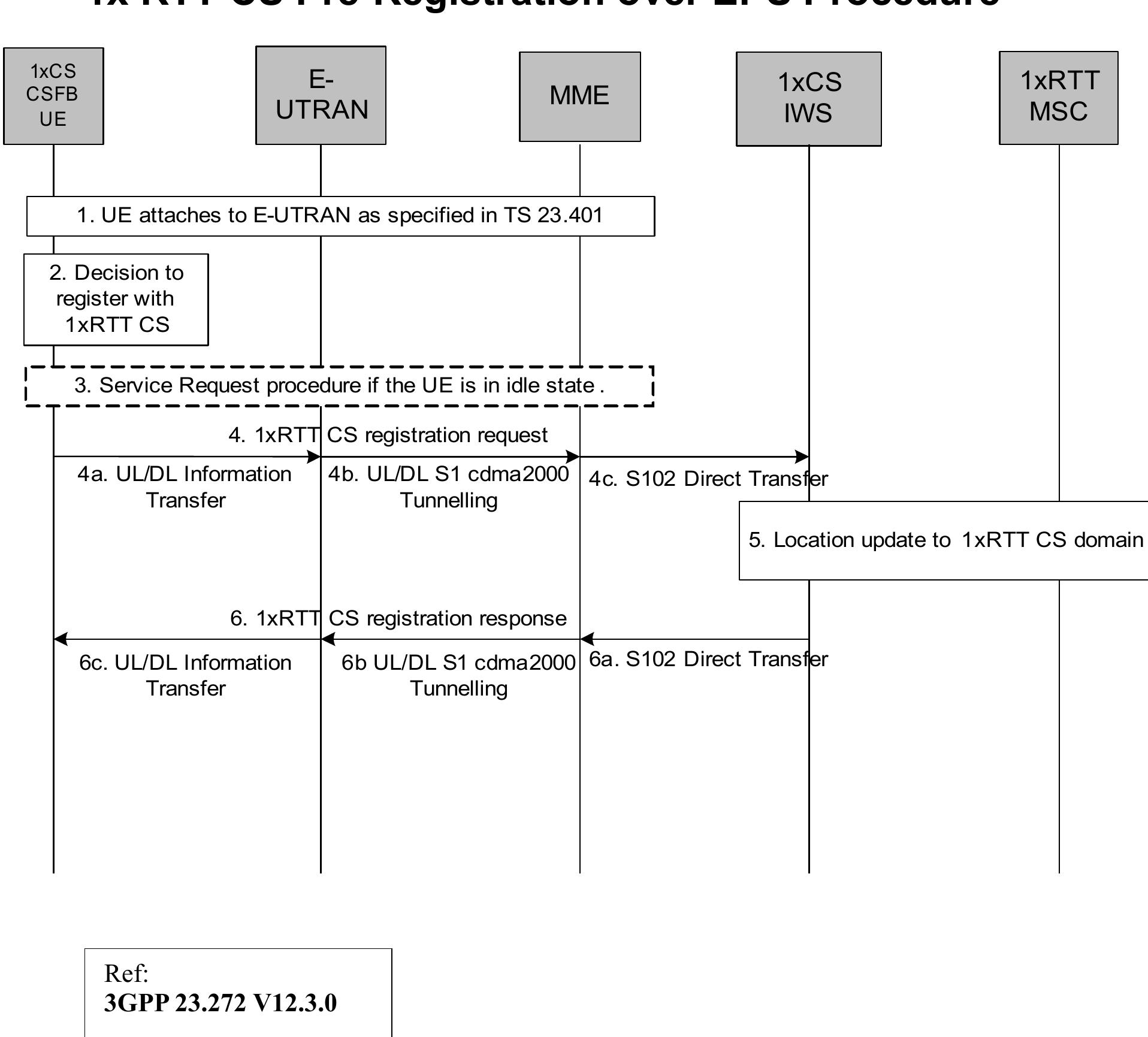 PDF) LTE CSFB Call Flows LTE and SAE netwroks
