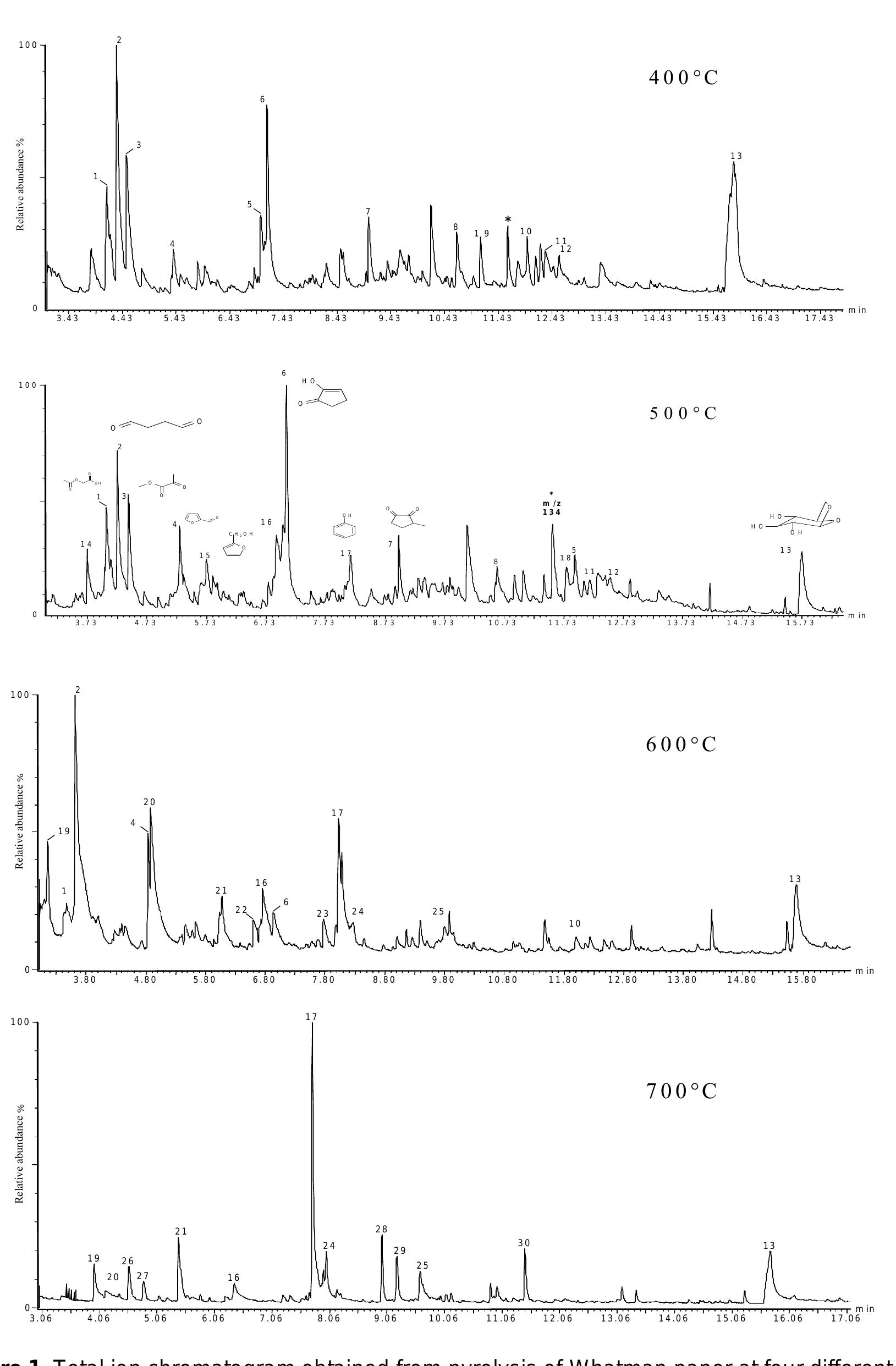 Figure 1 - from Py/GC/MS Analyses of Historical Papers