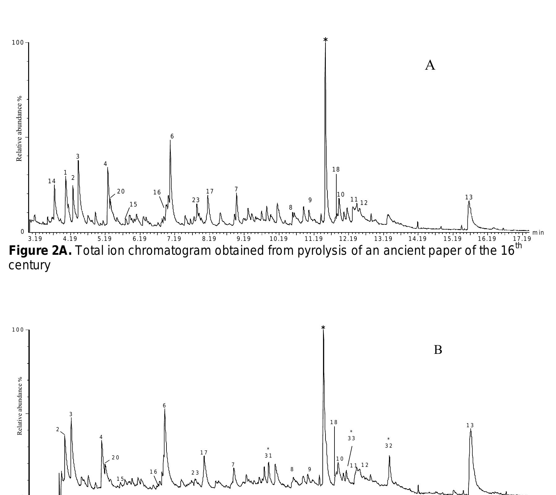 Figure 2 - from Py/GC/MS Analyses of Historical Papers