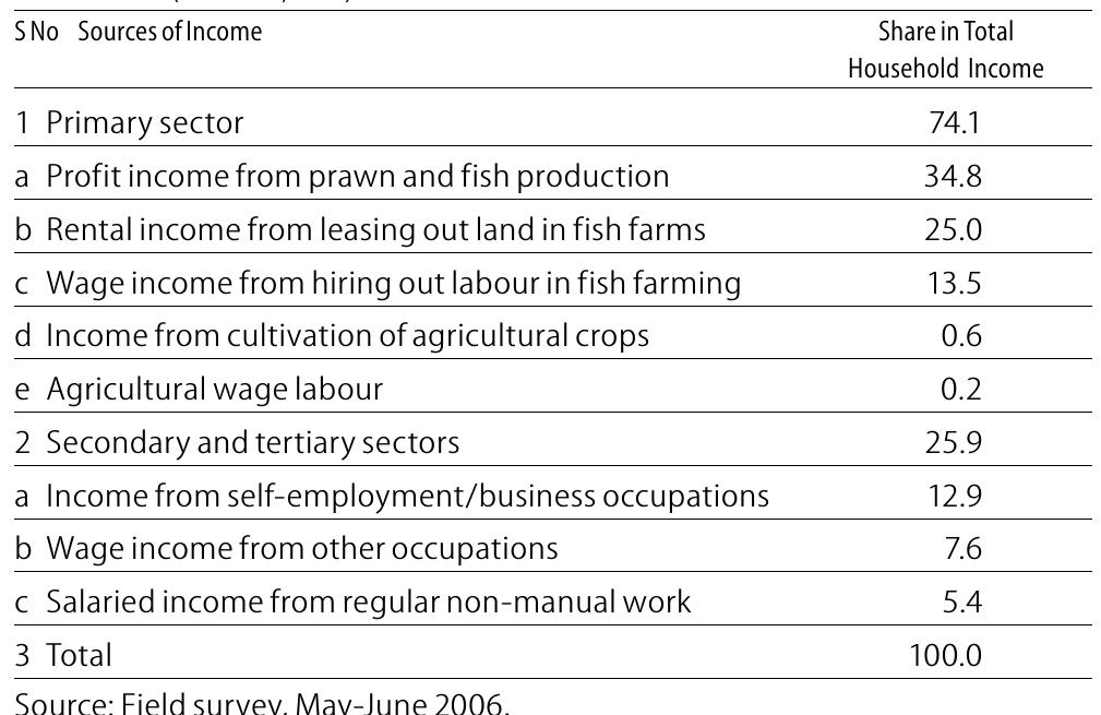 (PDF) Impact of Fish Farming on Employment and Household Income ...
