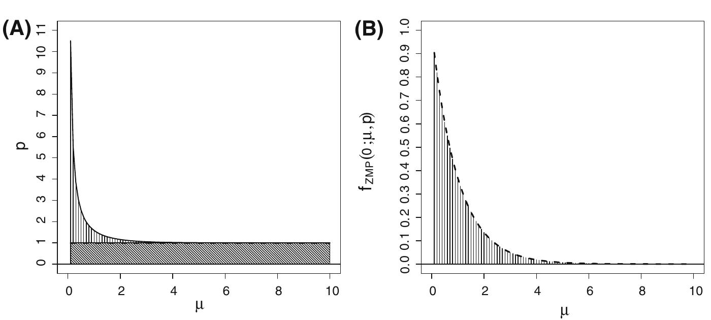 (PDF) On the zero-modified poisson model: Bayesian analysis and ...