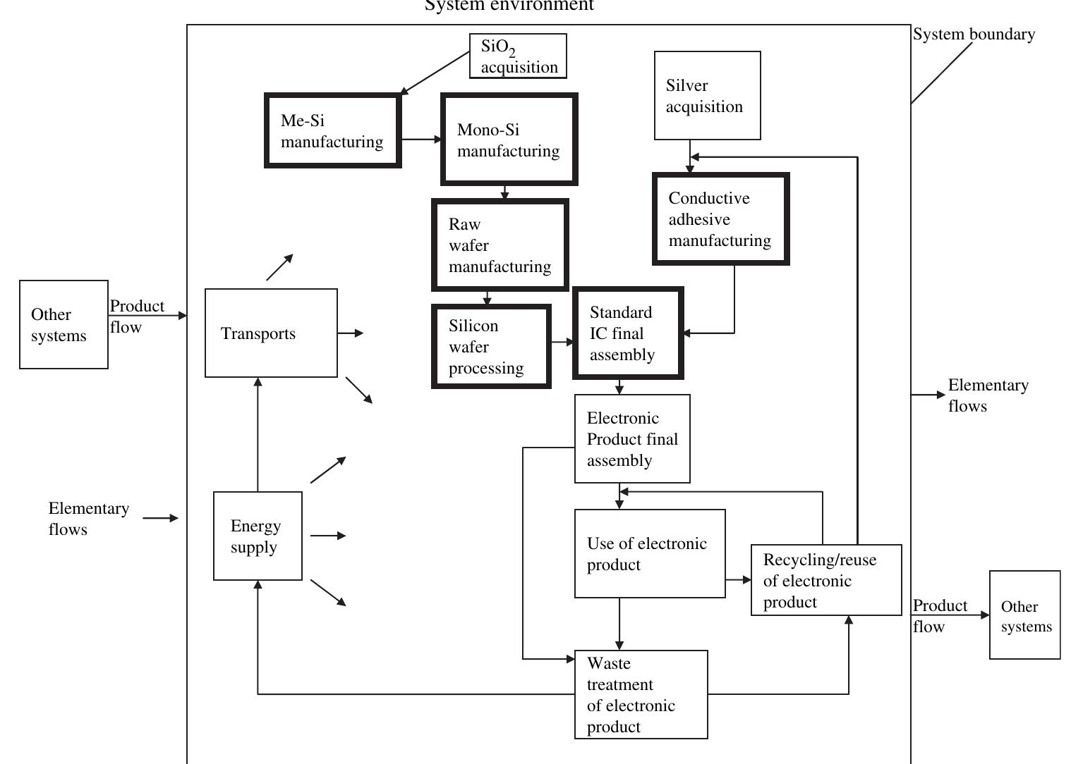 Example of a product system for life cycle inventory