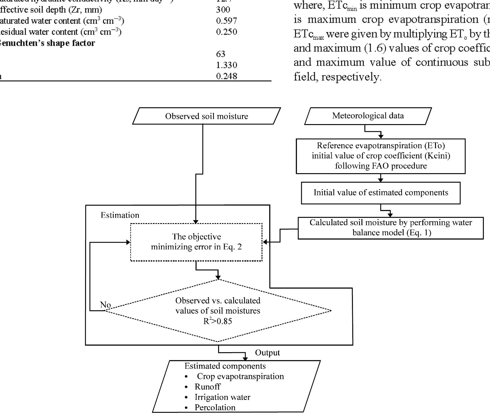 (PDF) Estimation of Water Balance Components in Paddy Fields under Non ...