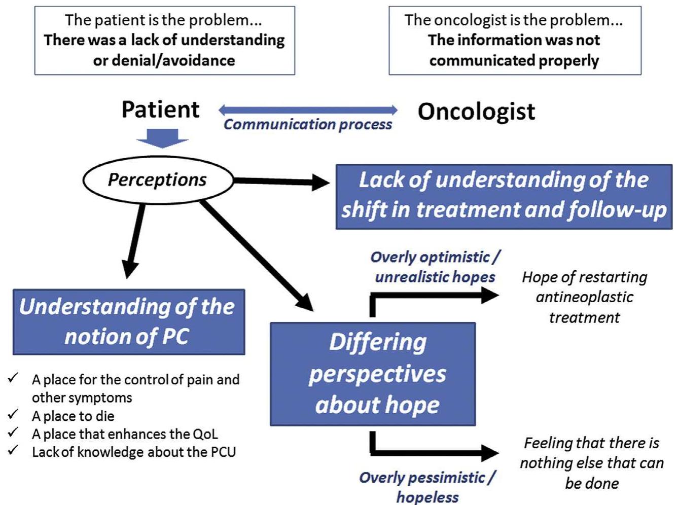 Conceptual framework describing the perceptions of women