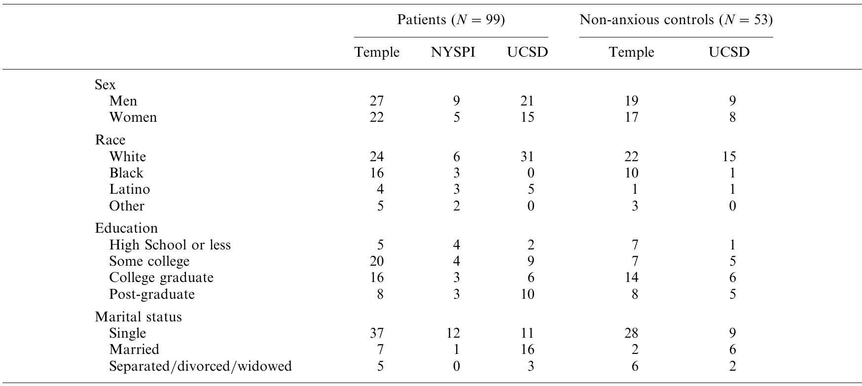 (PDF) The Liebowitz Social Anxiety Scale: a comparison of the ...