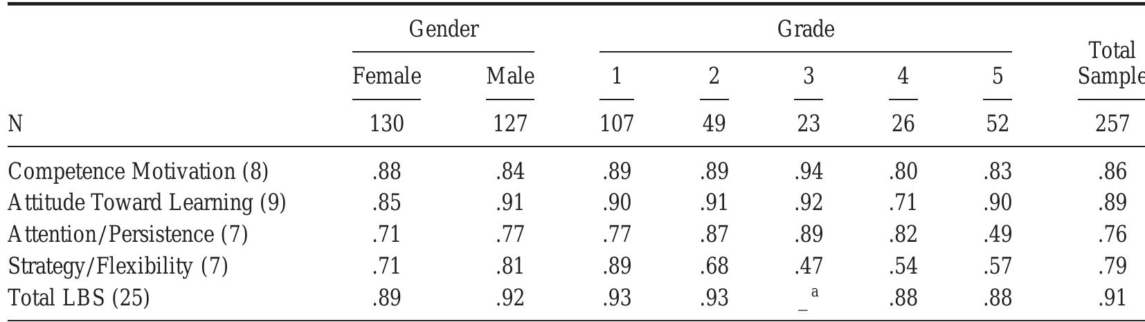 (PDF) Construct validity of the learning behavior scale with an ...