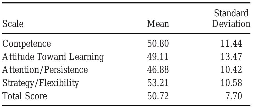 (PDF) Construct validity of the learning behavior scale with an ...