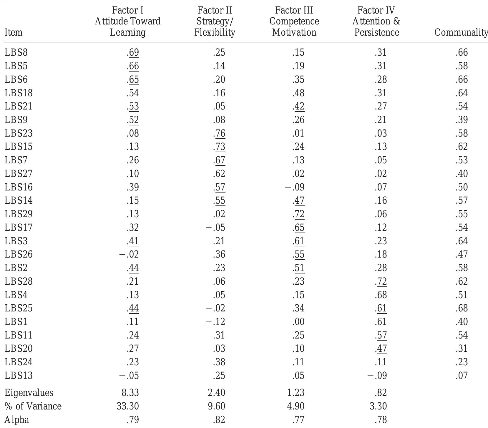 (PDF) Construct validity of the learning behavior scale with an ...