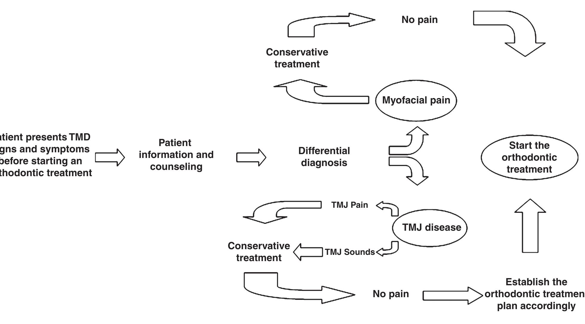 (PDF) The role of orthodontics in temporomandibular disorders