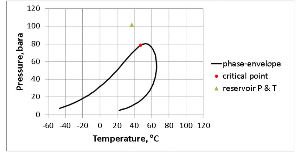Modized Injection P-t diagram for the modified injection stream (composition