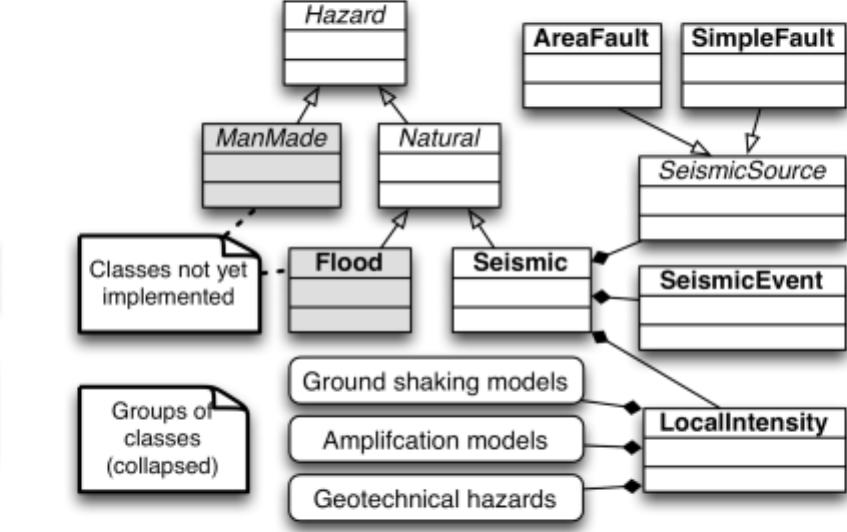 Hazard class and sub-classes. the diagram shows some classes