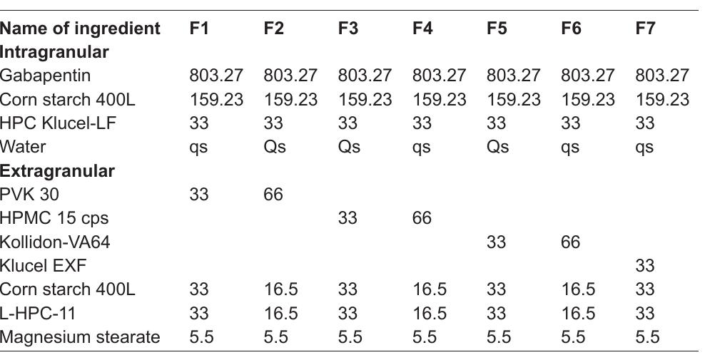 (PDF) Pharmaceutical equivalence of gabapentin tablets with various ...