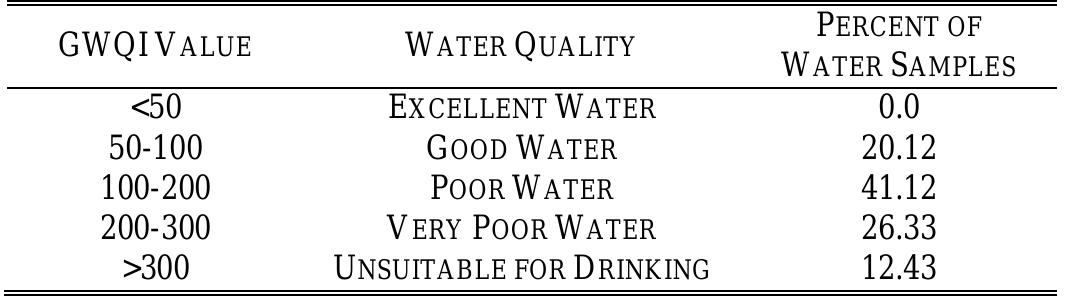 (PDF) Assessment of Groundwater Quality Using GWQI Method