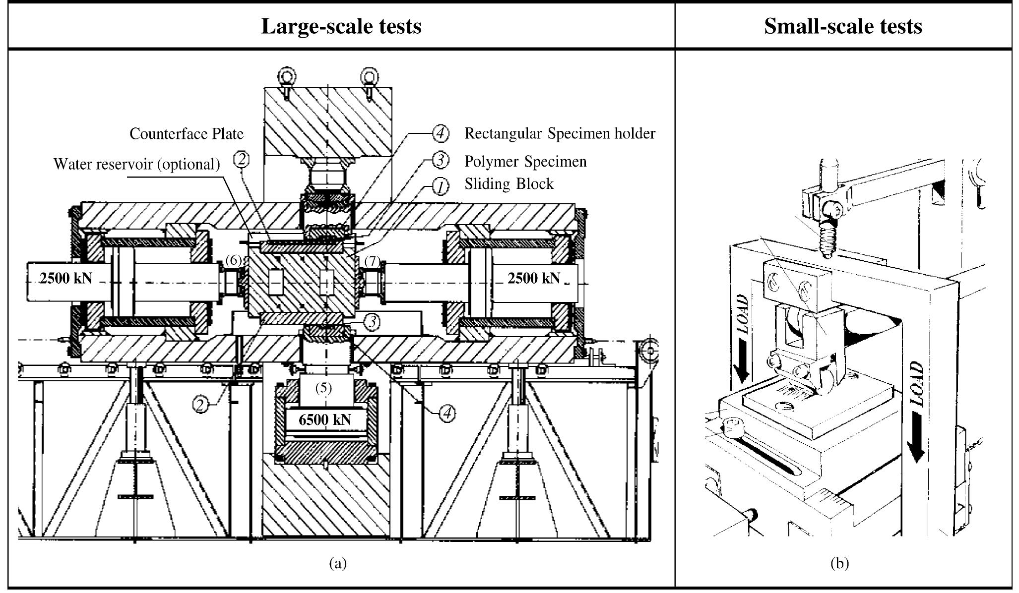 Sae Ii Test Rig (PDF) Friction and wear of acetal: A matter of scale