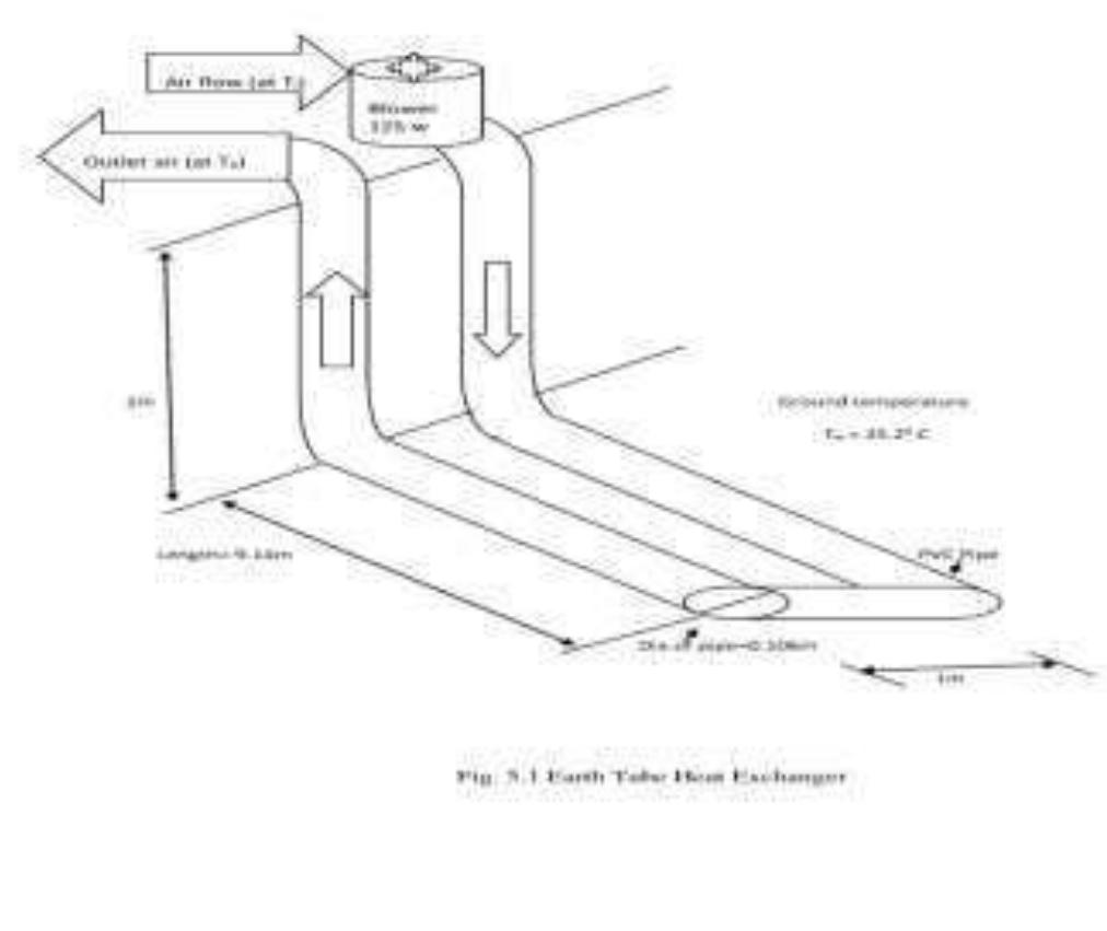 (PDF) PERFORMANCE ANALYSIS OF EARTH TUBE HEAT EXCHANGER