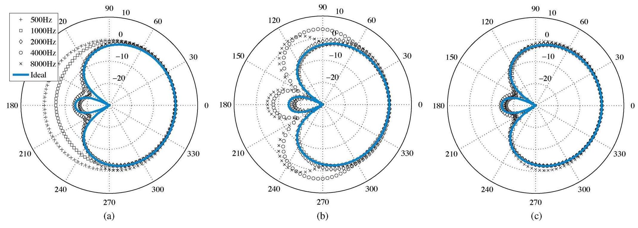 (PDF) On the Design and Implementation of Higher Order Differential ...