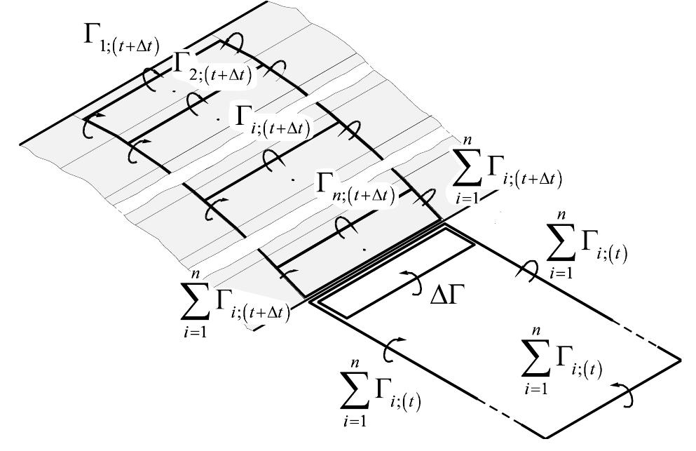 Vortex Element At the next moment ¢ + at, the flow model will look like in