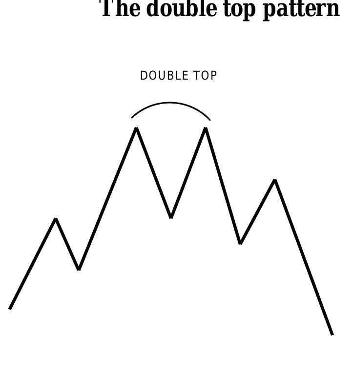 Illustrates the “double top” pattern. the pattern is