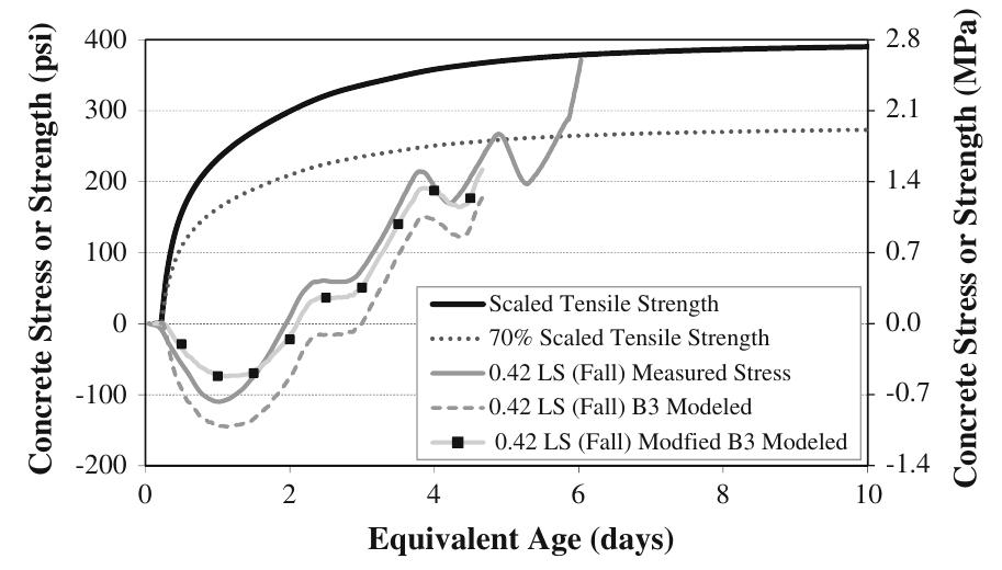 Typical measured and b3 modeled stress development with