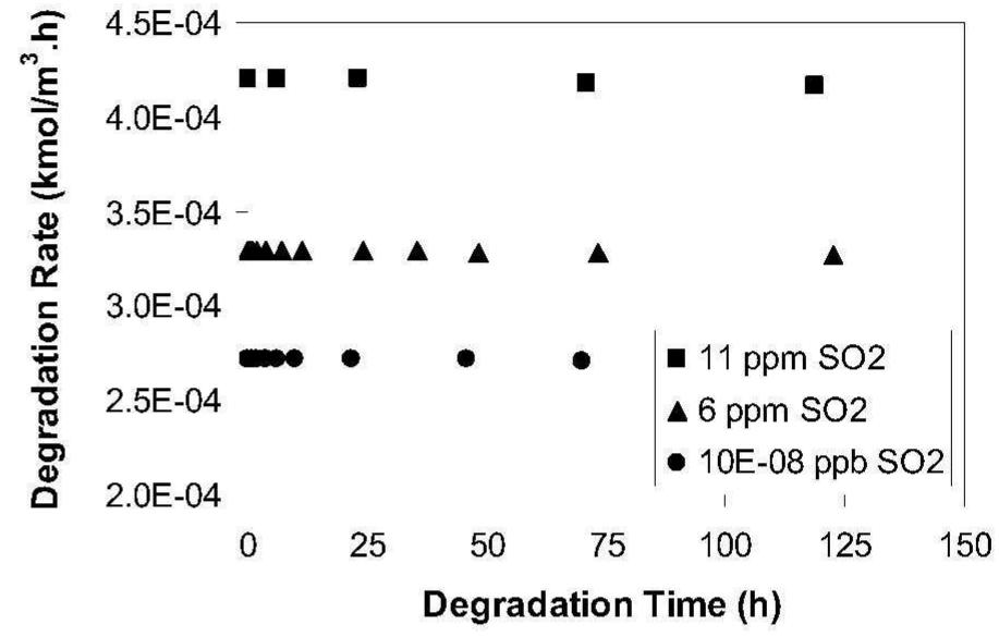 (PDF) The Roles of O2 and SO2 in the Degradation of Monoethanolamine ...
