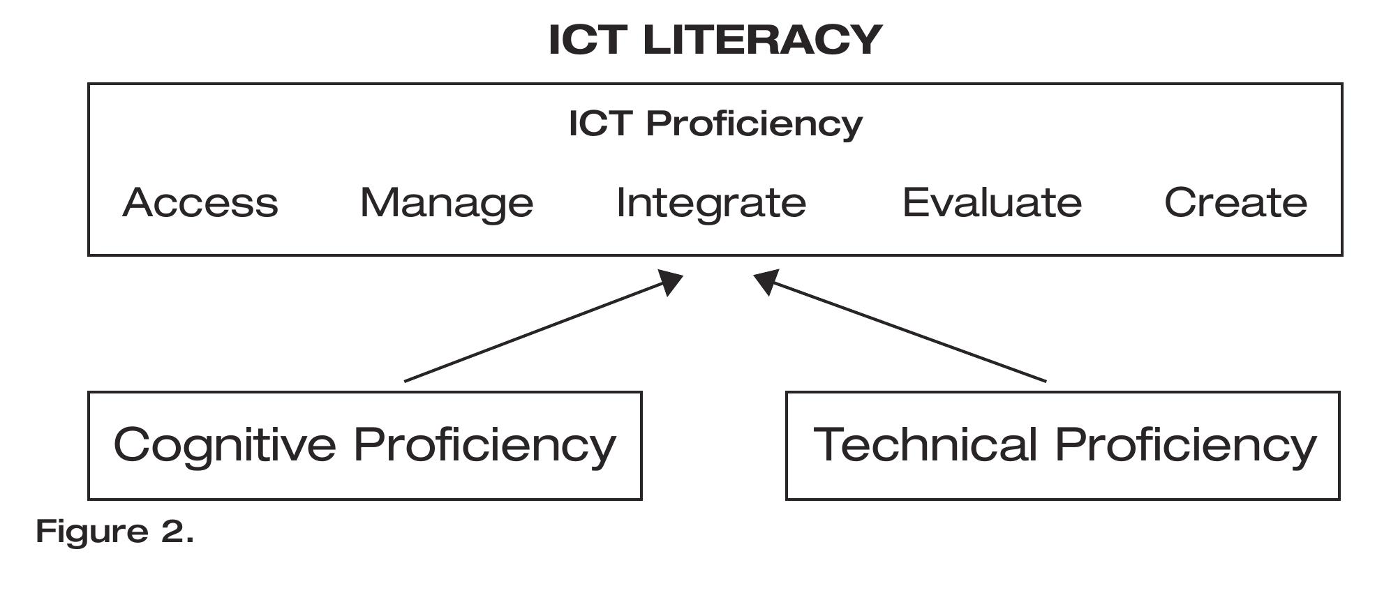 Figure 1 - Digital Transformation A Framework for ICT