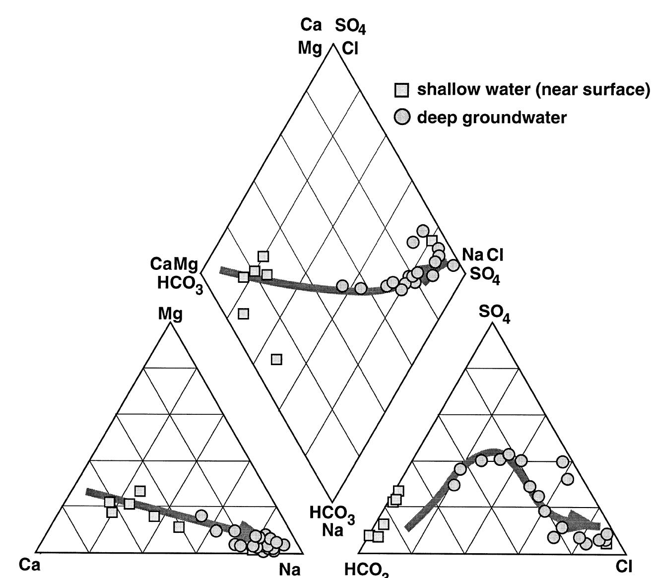 Molefraction diagram (piper diagram) of major ions in deep