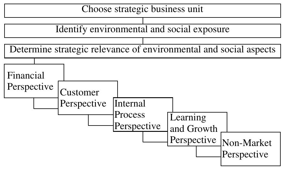 The sustainability balanced scorecard unit’s strategy has to