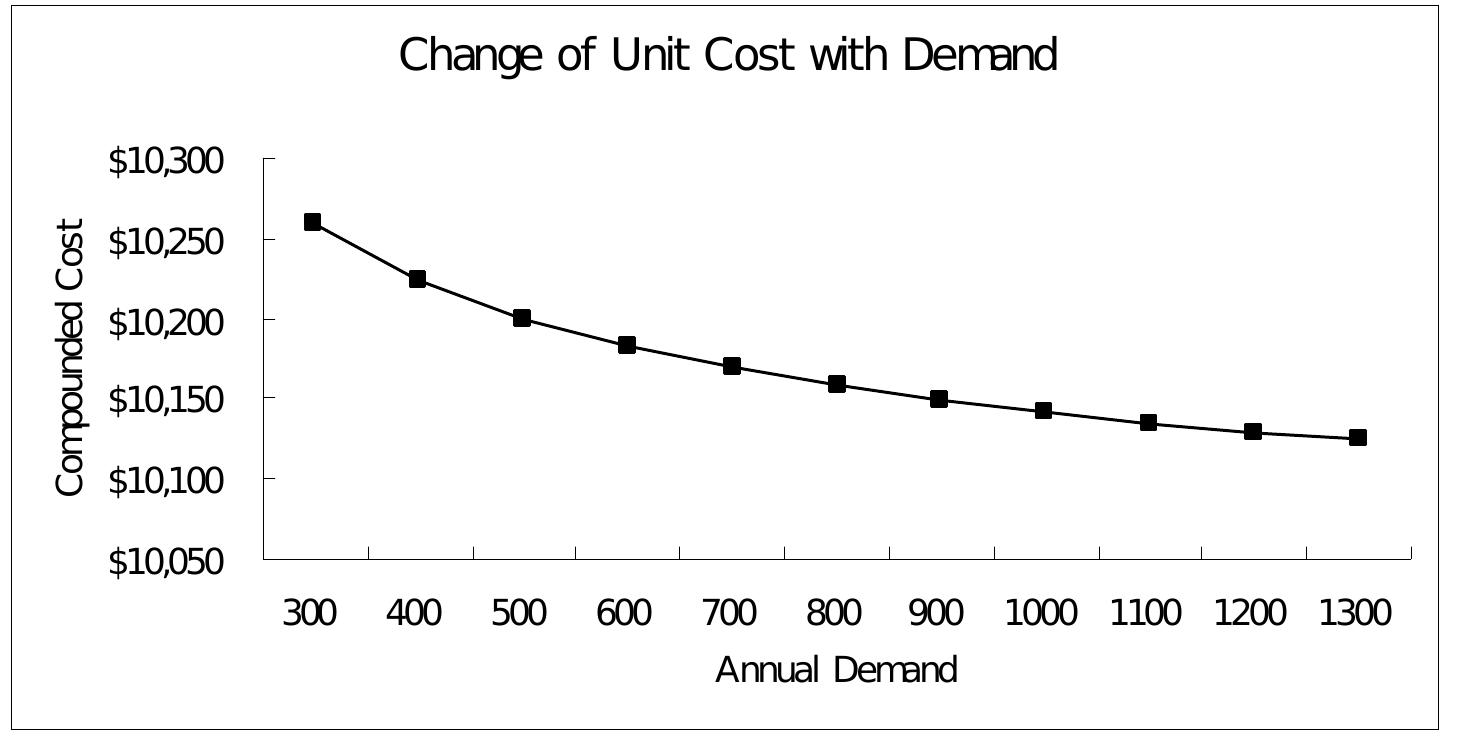 Compounded Cost Figure 9 - from VP04_Marshall_Villa_Patrizi_Part_02_Vigna_an