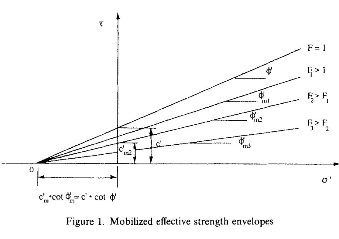 Stability Loading Scale Figure 2 - Slope stability analysis for undrained loading