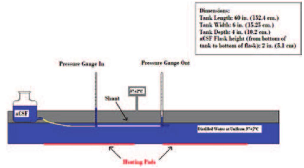 Fic. 1. schematic of shunt flow system within a water bath