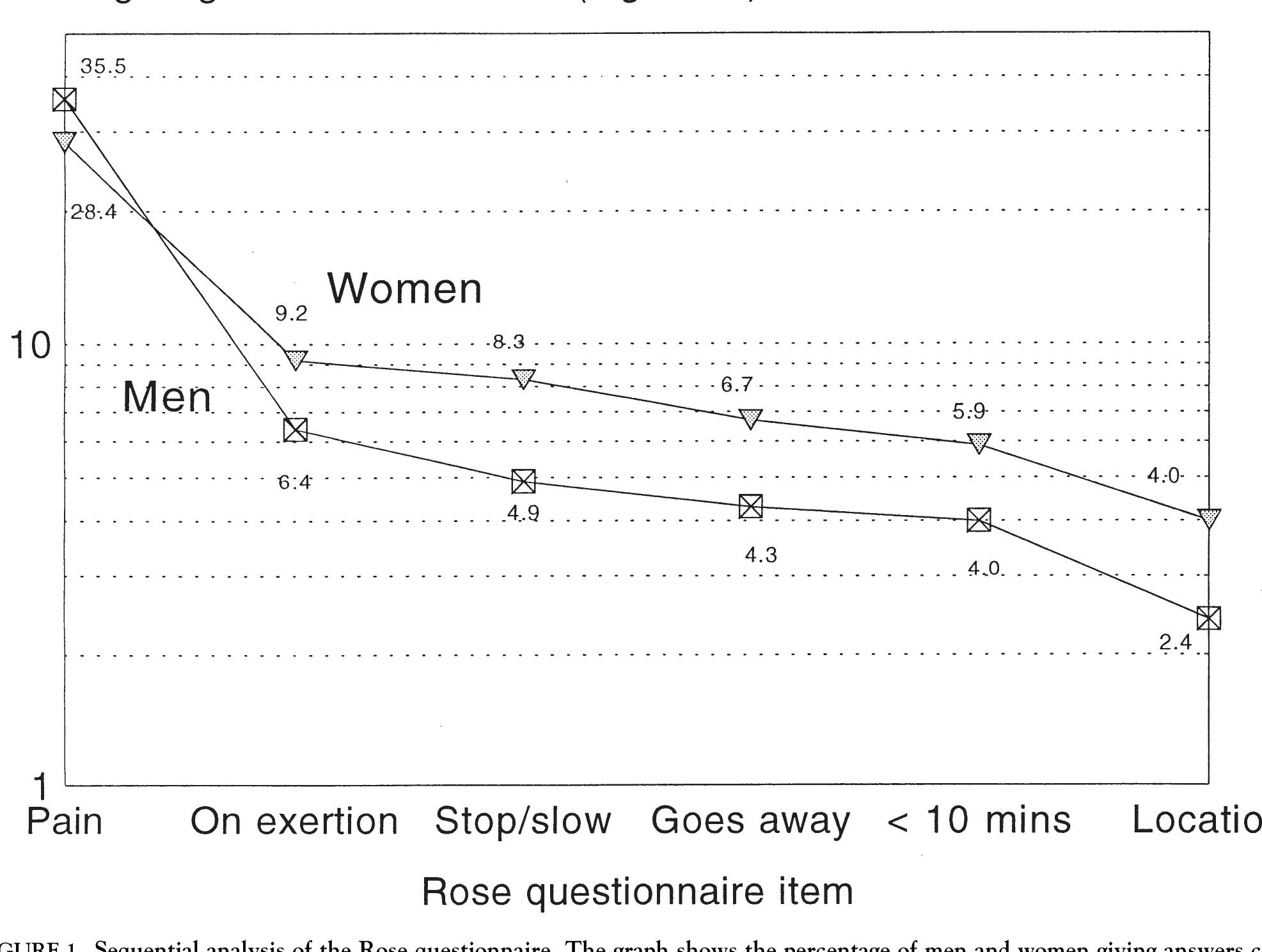 Rose Questionnaire.pdf Figure 1 - Rose Questionnaire Angina in Younger Men and