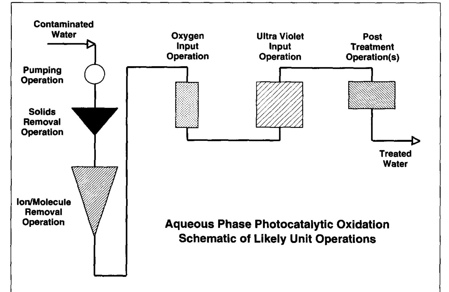 Unit operations diagram for an aqueous photocatalytic