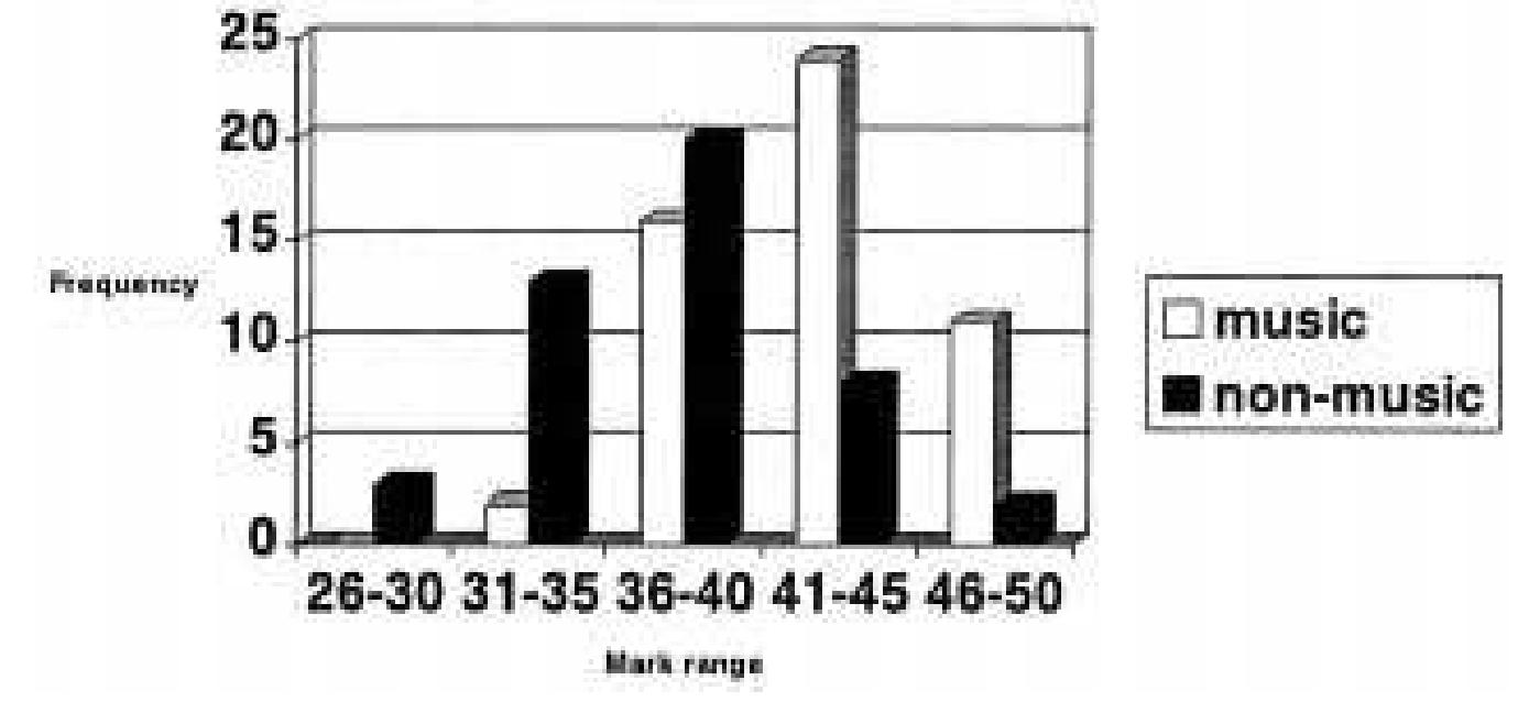 (PDF) The effects of classical music on memory