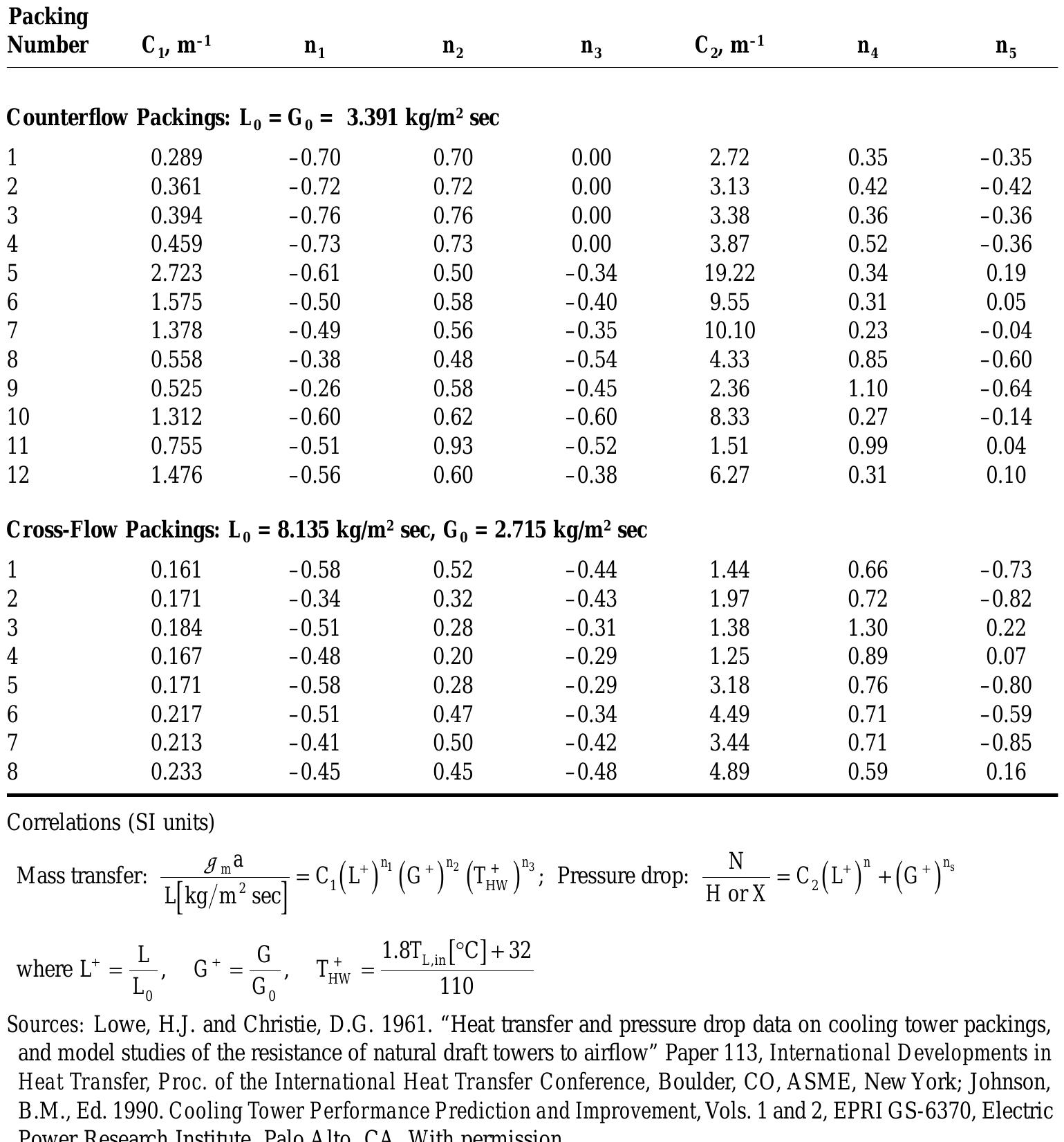 8.2b mass transfer and pressure drop correlations for