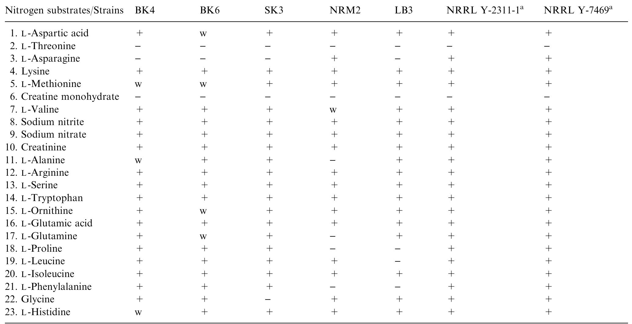 PDF) Purification and characterization of lignin peroxidase